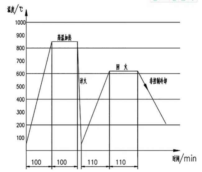 汽車鍛件回火爐處理時間與溫度數(shù)據(jù)